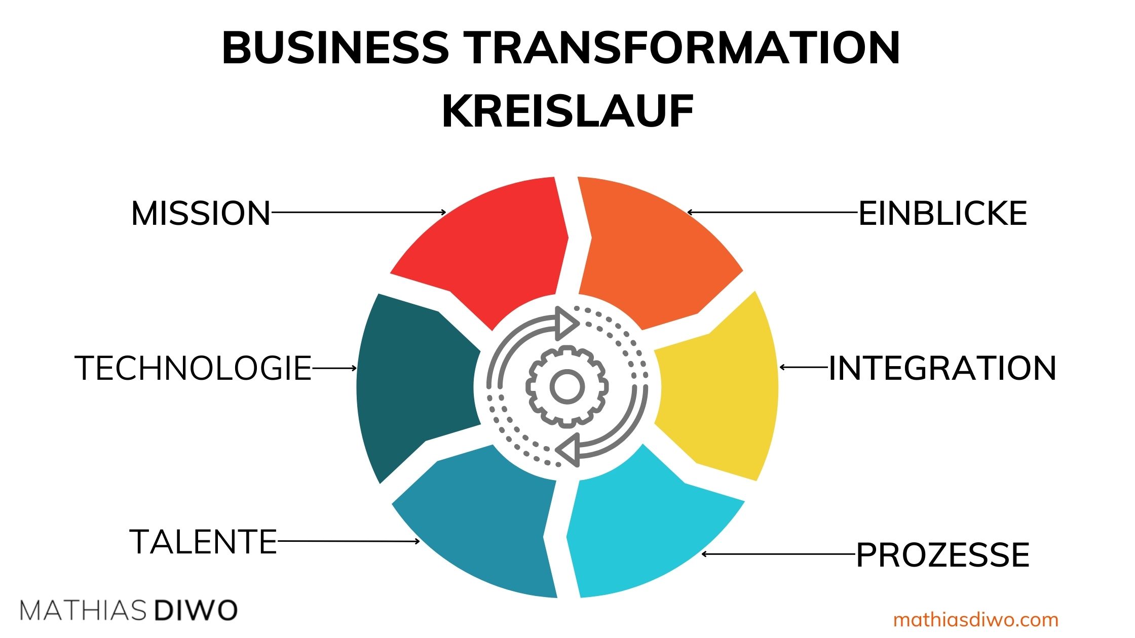 Was ist Business Transformation - Mathias Diwo
