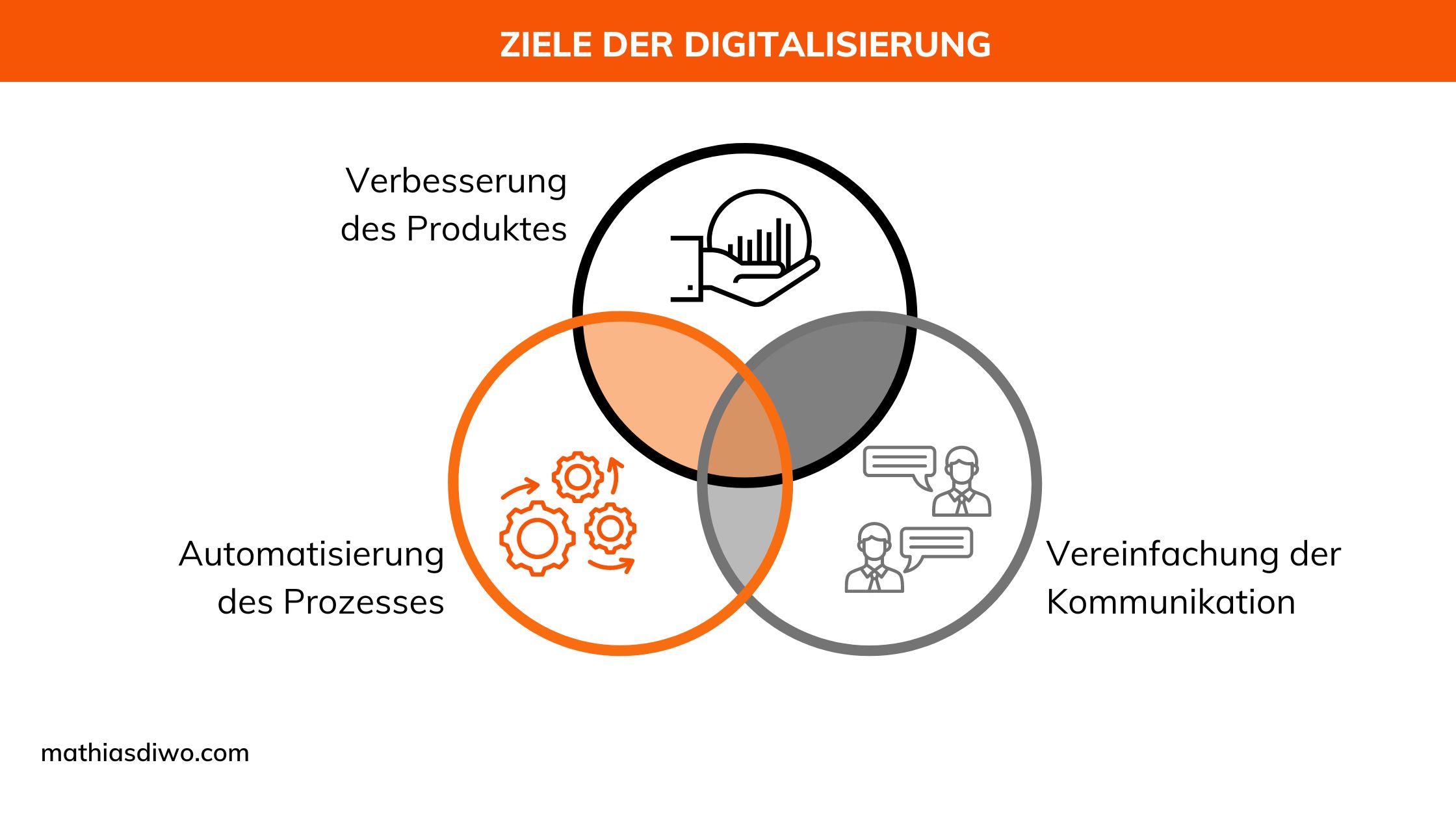 Ziele der Digitalisierung - Mathias Diwo