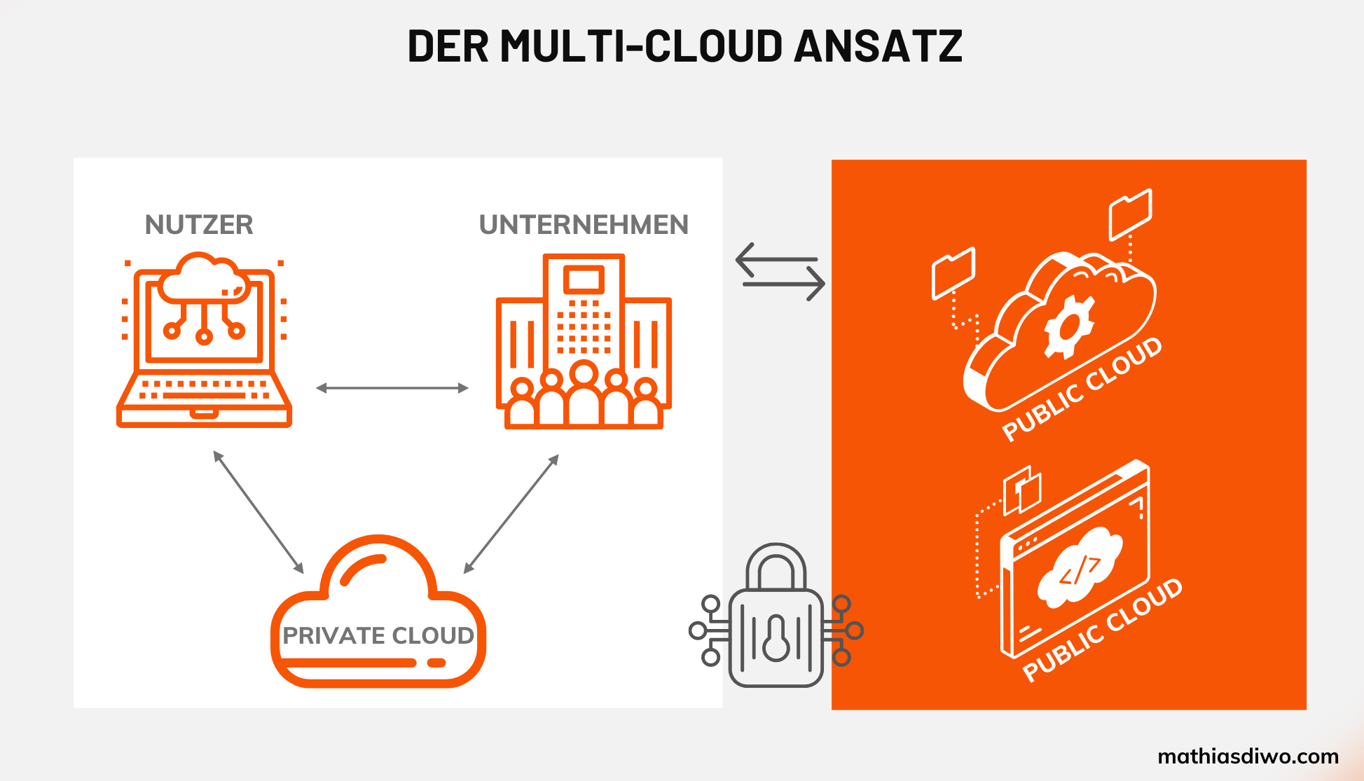 Der Multi-Cloud Ansatz - Cloud Computing Architektur