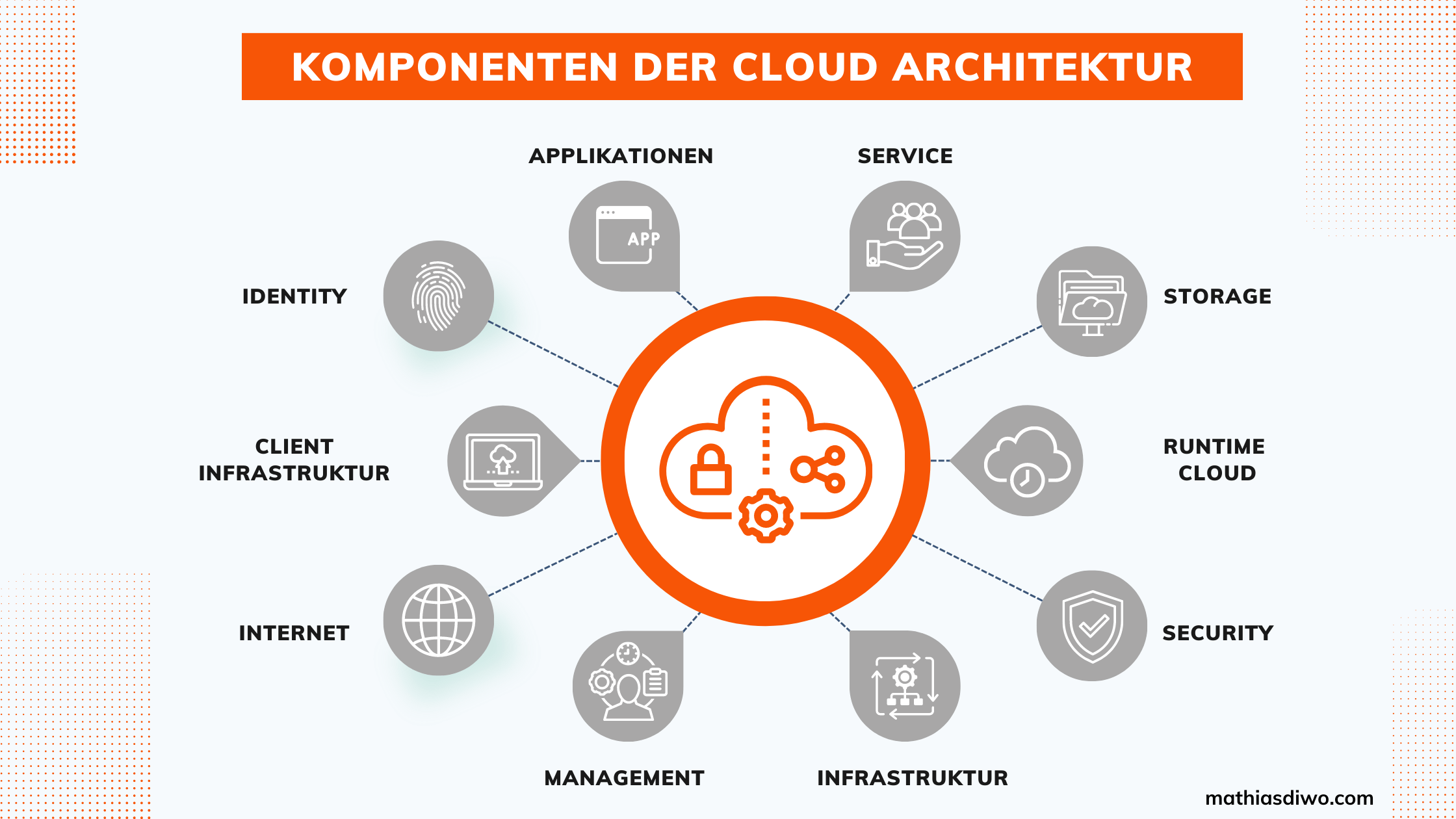 Komponenten der Cloud Computing Architektur