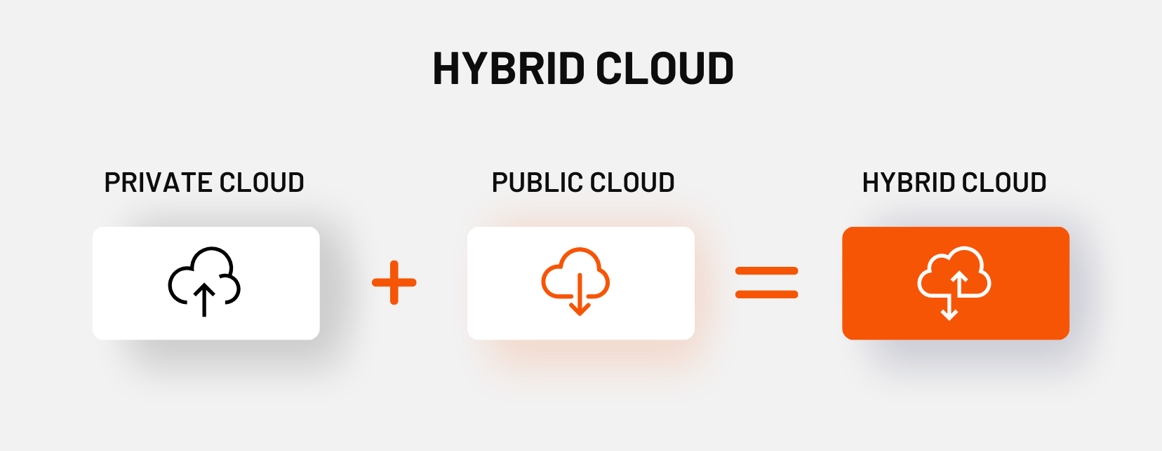 Private Cloud und Public Cloud ergibt die Hybrid Cloud