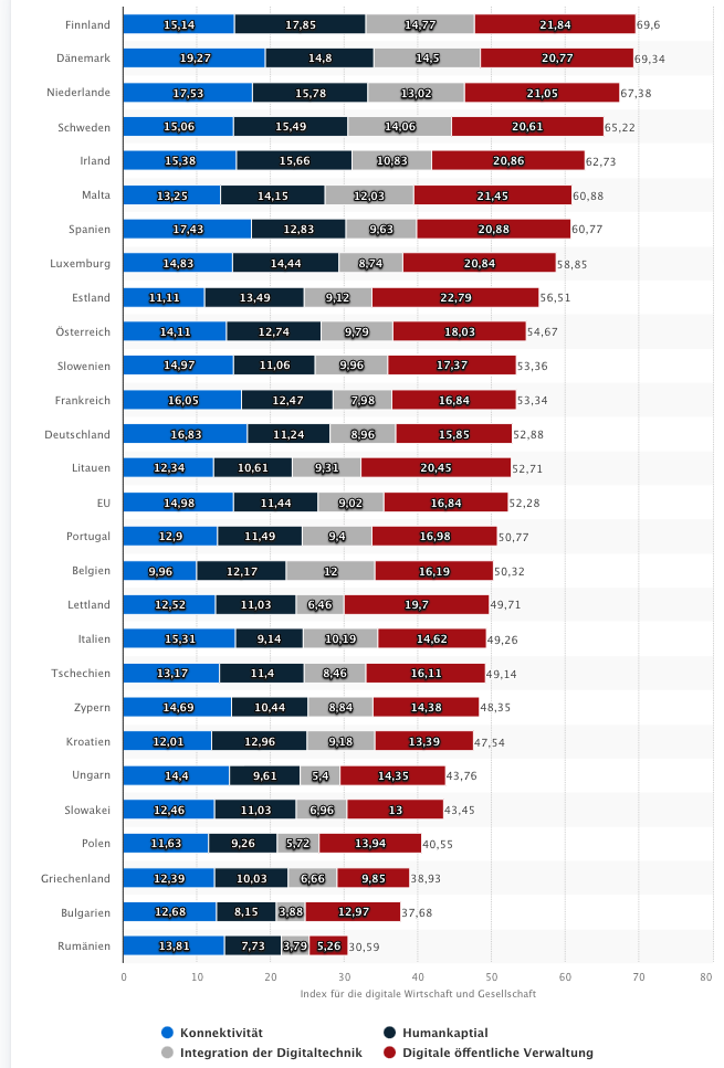 Statistik zum Digitalisierungsgrad in Deutschland und Europa (Quelle statista.com) Statistik zum Digitalisierungsgrad in Deutschland und Europa (Quelle statista.com)