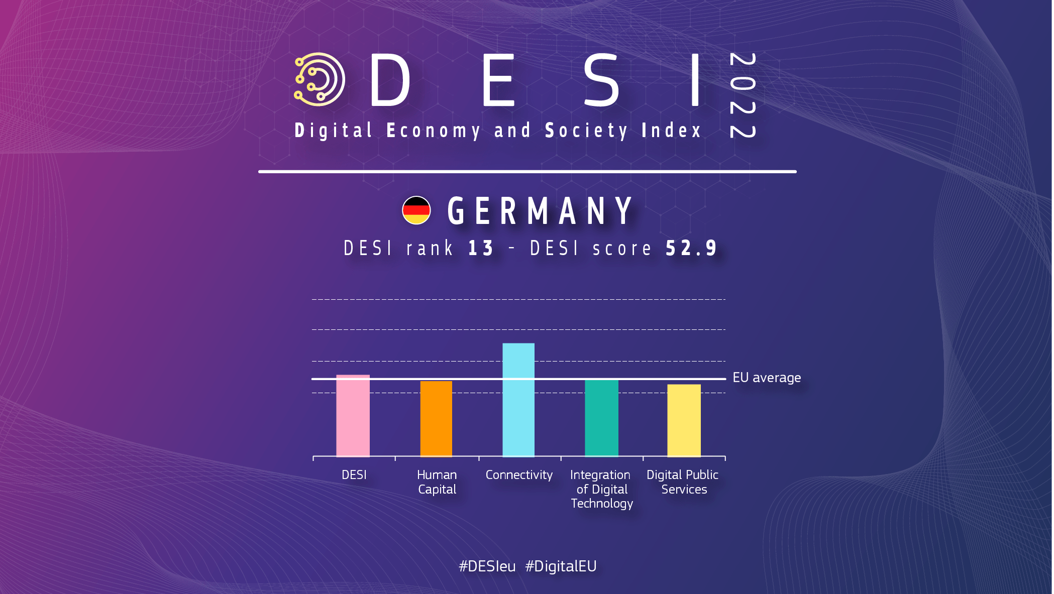 DESI Index 2022 - (Quelle - europe.eu) DESI Index 2022 - (Quelle - europe.eu)