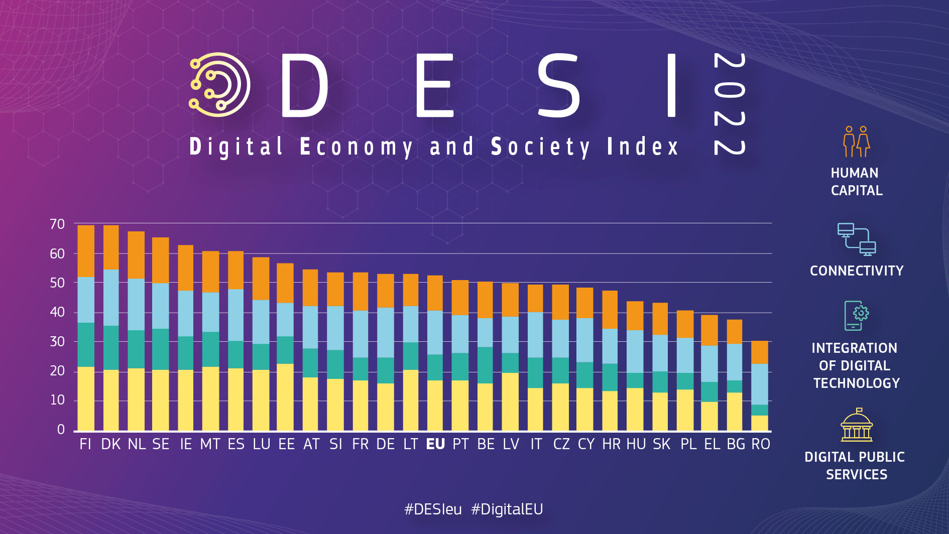 DESI Index Deutschland und Europa DESI Index Deutschland und Europa