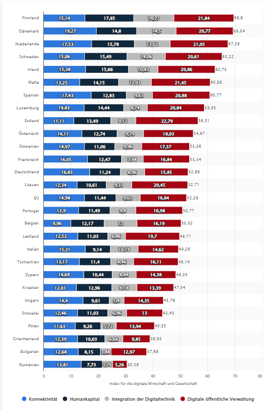 Deutschland im Fokus - Ein Digitalisierungsprofil - DESI Index (Quelle Statista.com) Deutschland im Fokus - Ein Digitalisierungsprofil - DESI Index (Quelle Statista.com)