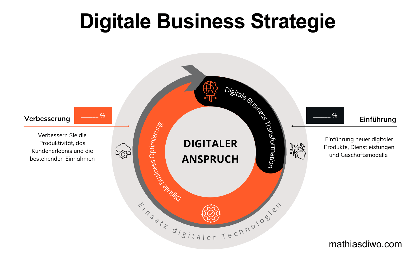 Digitale Business Strategie - Mathias Diwo